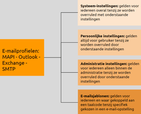 av-sup emailafzender hierarchie