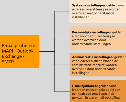 av-sup emailafzender hierarchie