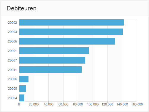 av-sup-dashboard-debiteuren