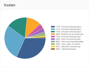 av-sup-dashboard-kosten