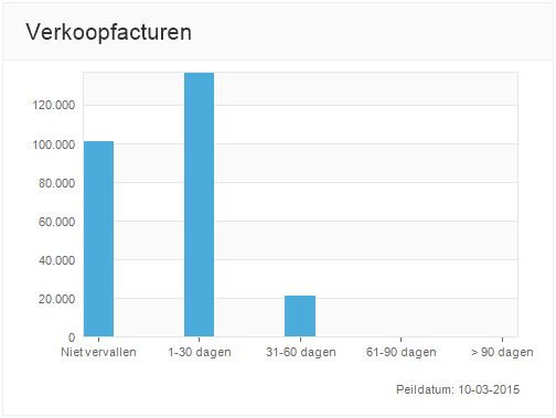 av-sup-dashboard-verkoopfacturen