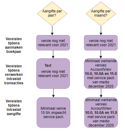 av-sup intrastat_diagram_2021