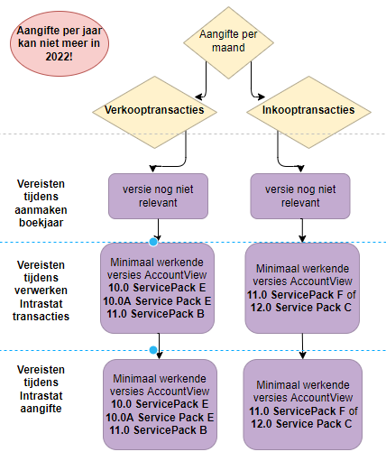 av-sup intrastat_diagram_2022